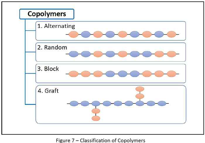 Classification of Copolymers